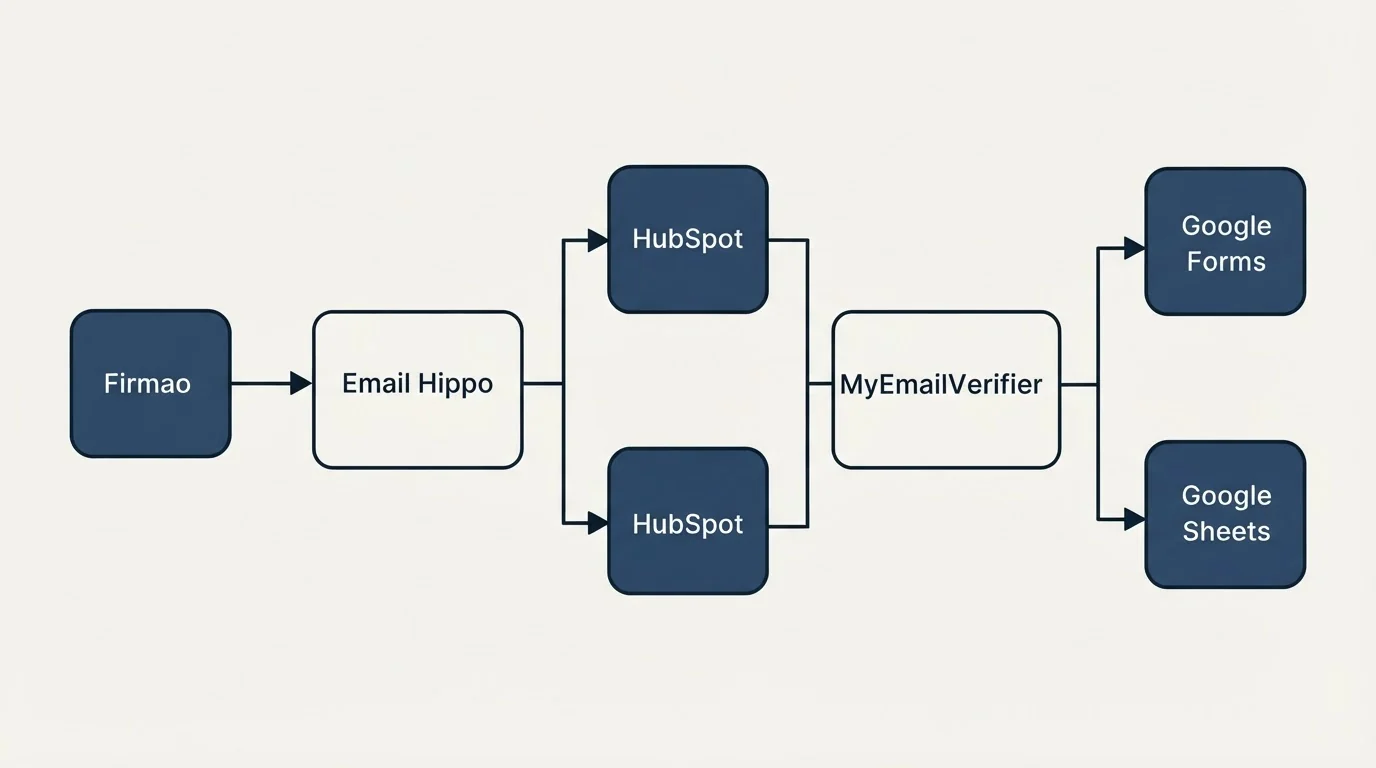 Integration flow: Integration Ecosystem (Email Hippo, MyEmailVerifier, HubSpot, Google Forms)