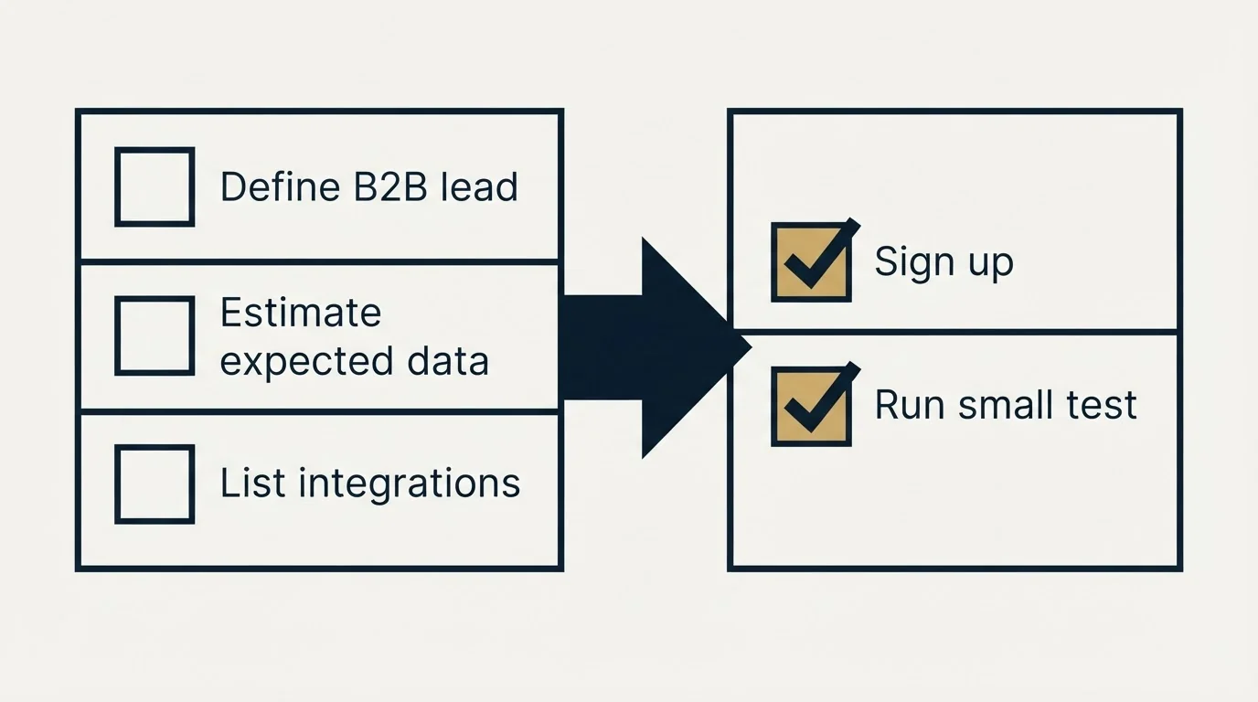 Before-and-after steps: Getting Started Checklist (Define B2B lead, Estimate expected data, List integrations, Sign up)