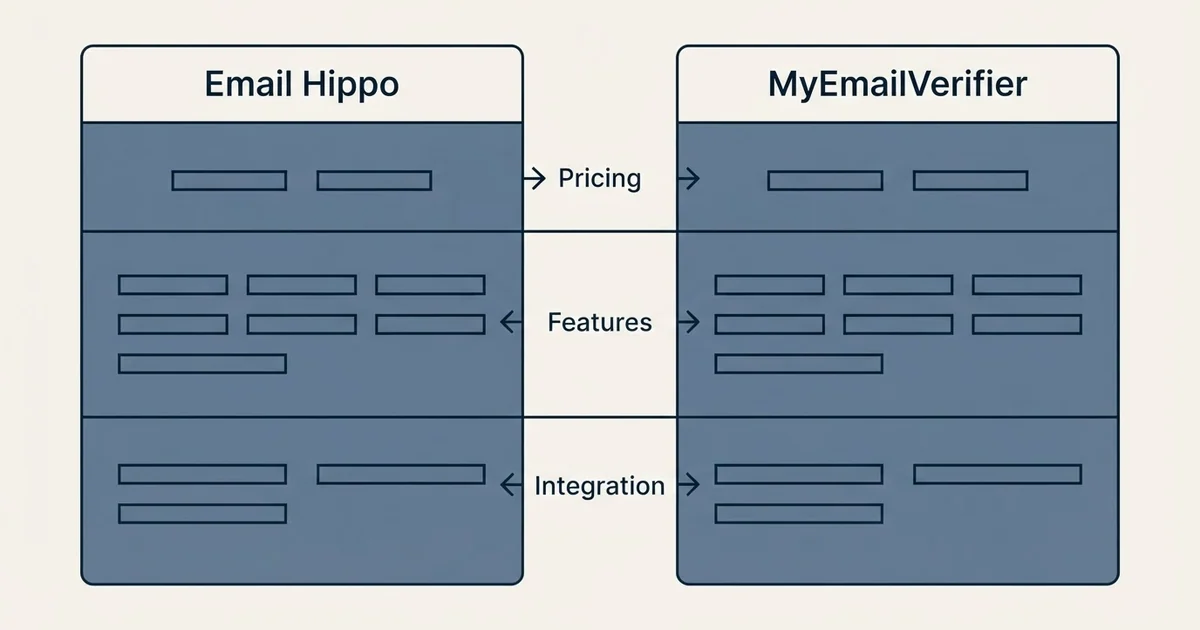 Comparison panel: Email Hippo vs MyEmailVerifier (Pricing, Features, Integration)