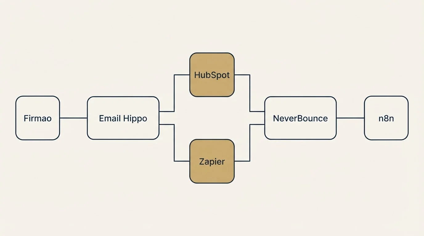 Integration flow: Integration Ecosystem (Email Hippo, NeverBounce, HubSpot, Zapier)