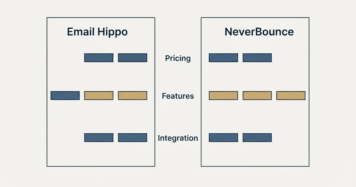 Comparison panel: Email Hippo vs NeverBounce (Pricing, Features, Integration)