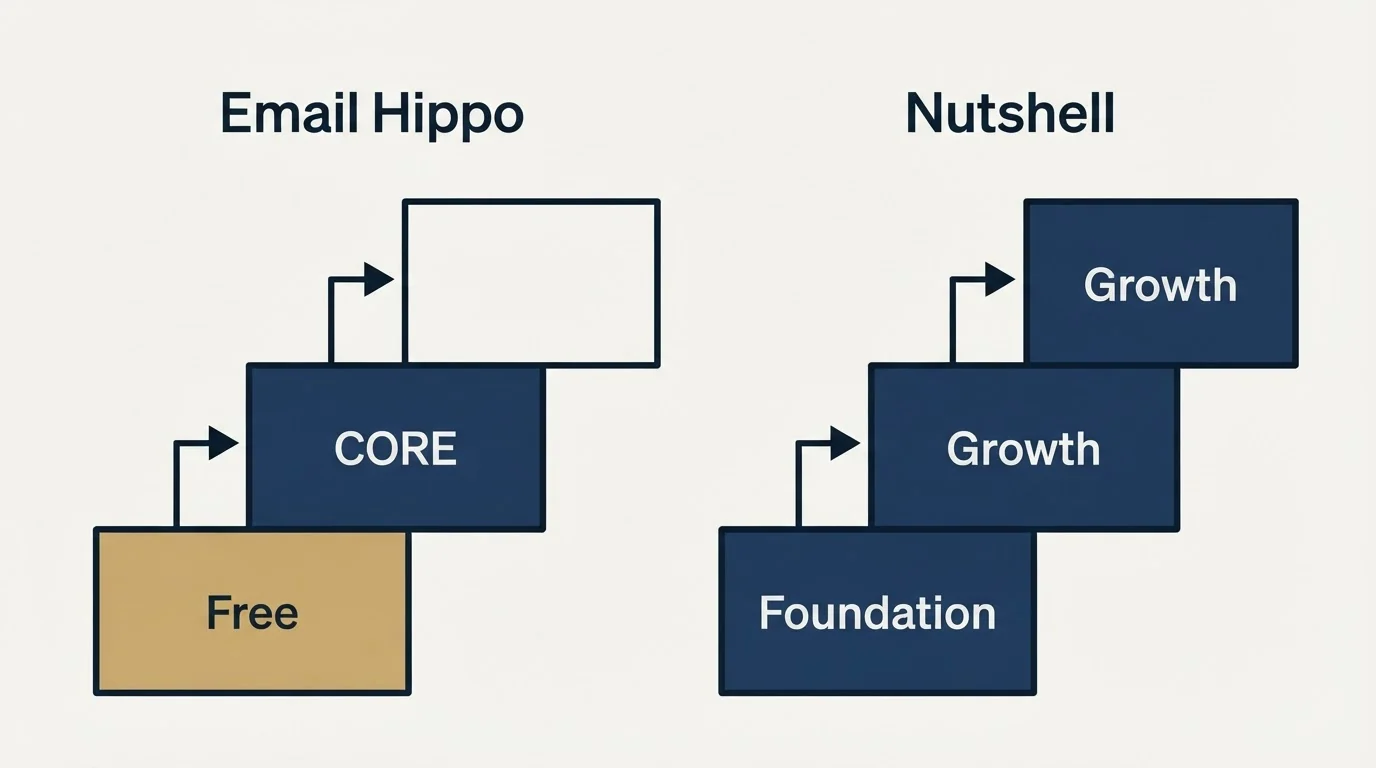 Pricing ladder: Pricing Comparison (Email Hippo, Nutshell, Free, Foundation)