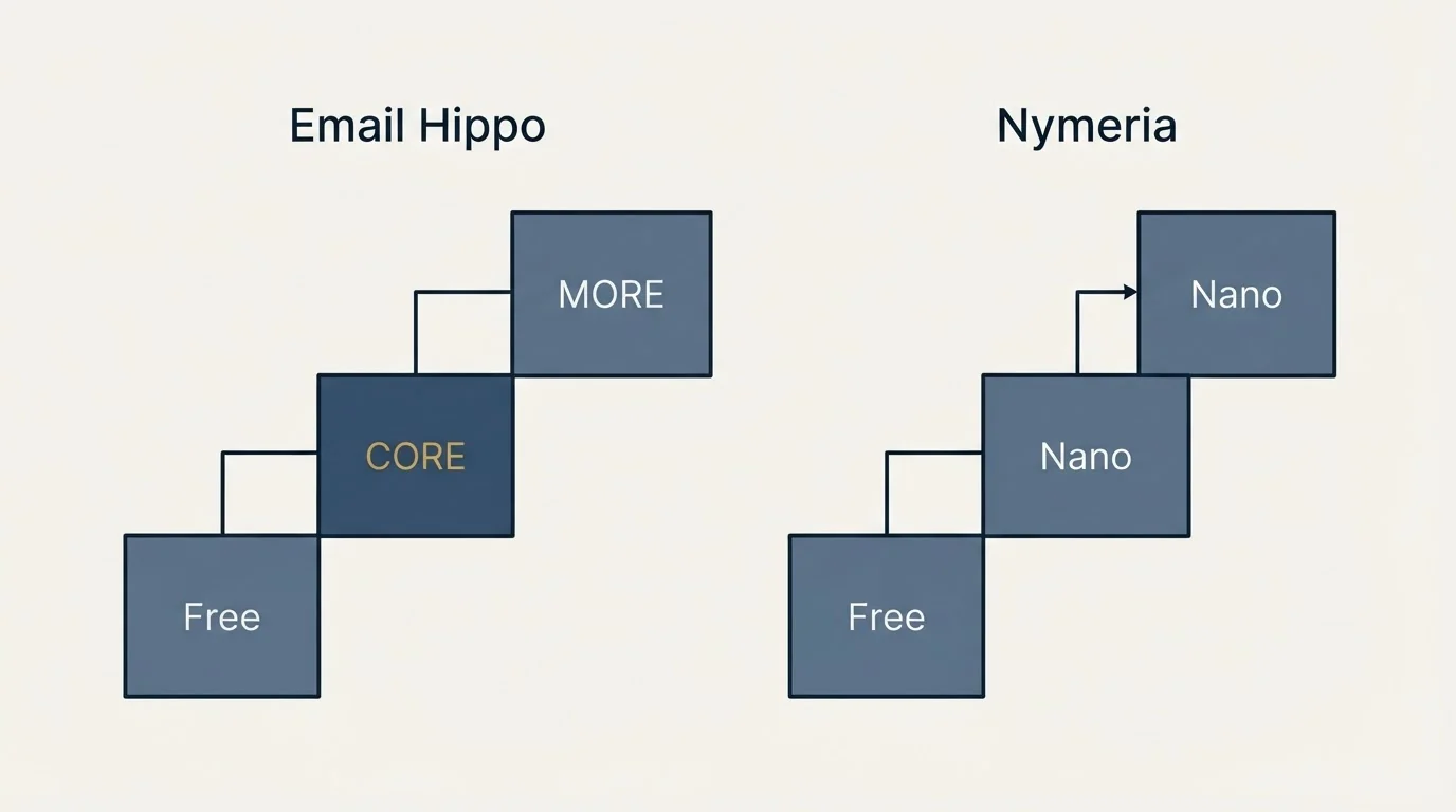 Pricing ladder: Pricing Comparison (Email Hippo, Nymeria, Free, CORE)
