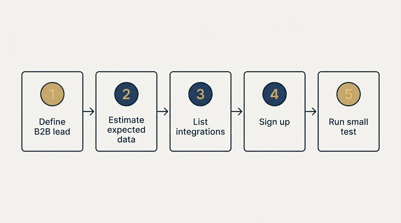 Step sequence: Getting Started Checklist (Define B2B lead, Estimate expected data, List integrations, Sign up)
