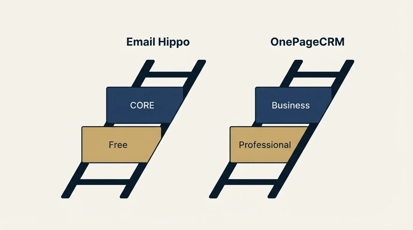 Pricing ladder: Pricing Comparison (Email Hippo, OnePageCRM, Free, Professional)