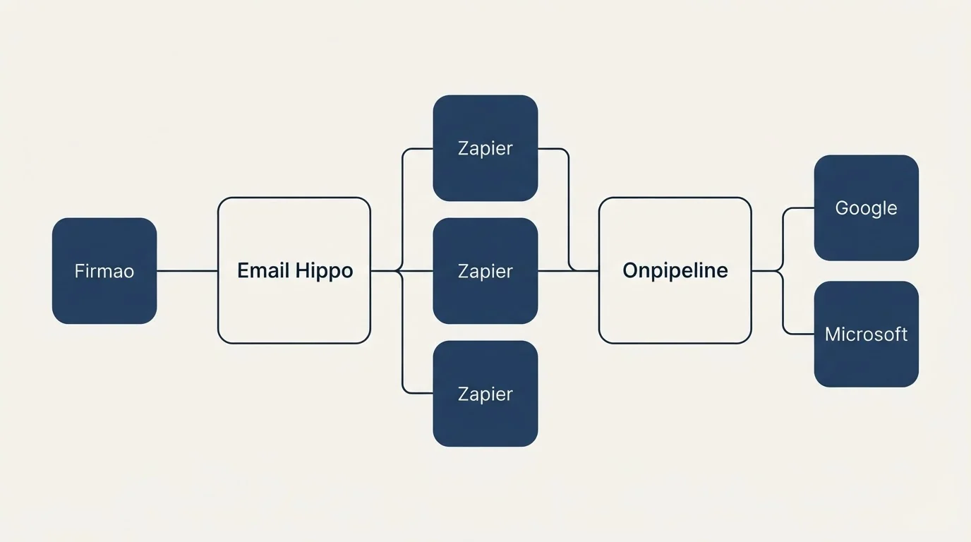 Integration flow: Integration Ecosystem (Email Hippo, Onpipeline, Zapier, Google)