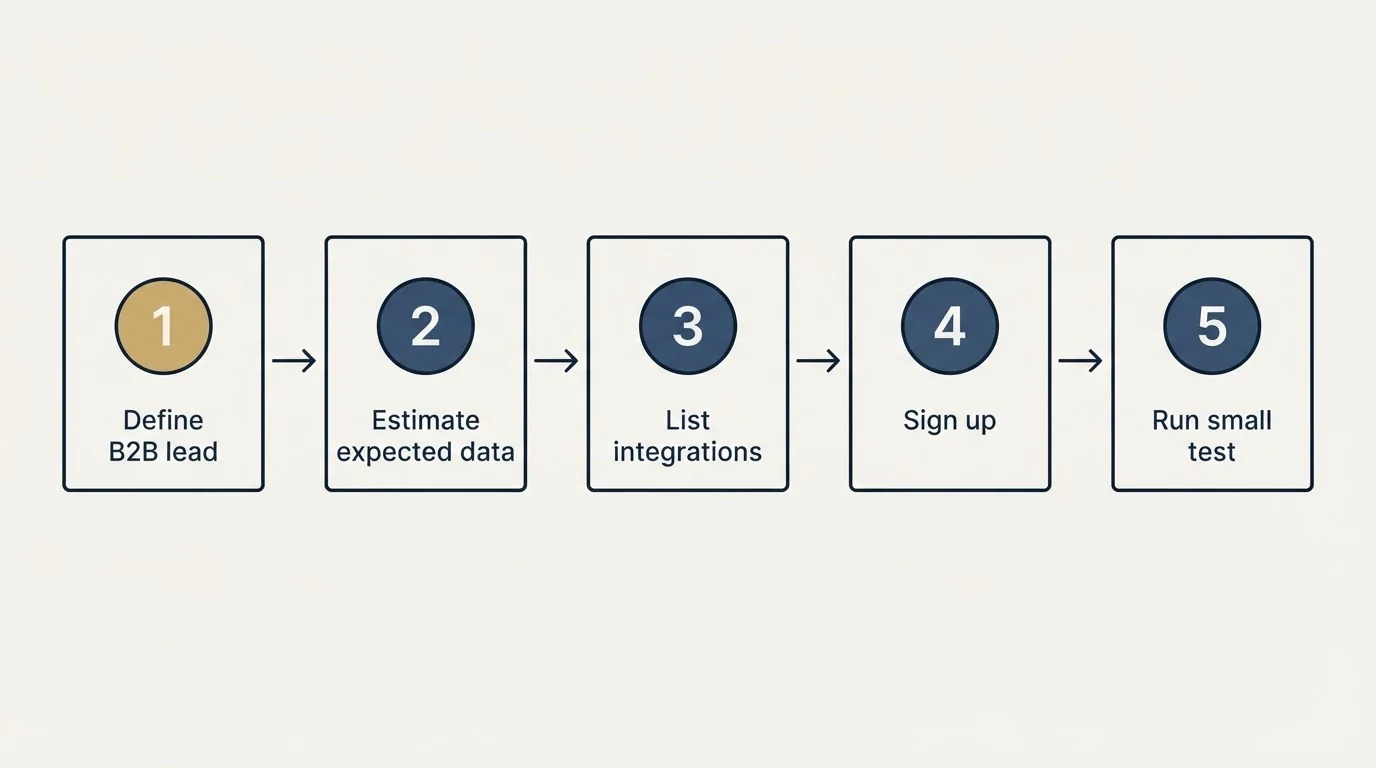 Step sequence: Getting Started Checklist (Define B2B lead, Estimate expected data, List integrations, Sign up)