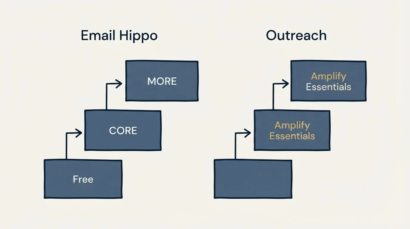 Pricing ladder: Pricing Comparison (Email Hippo, Outreach, Free, Amplify Essentials)