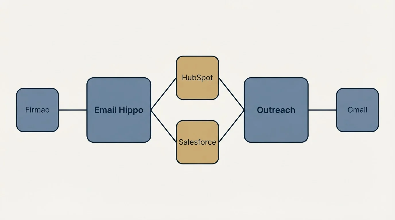 Integration schematic: Integration Ecosystem (Email Hippo, Outreach, HubSpot, Salesforce)