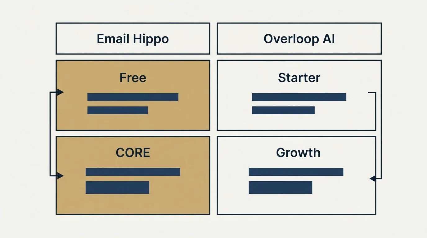 Pricing table: Pricing Comparison (Email Hippo, Overloop AI, Free, Starter)