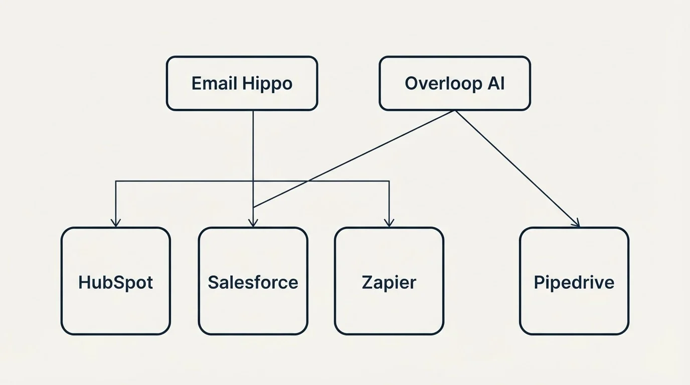 Integration grid: Integration Ecosystem (Email Hippo, Overloop AI, HubSpot, Salesforce)