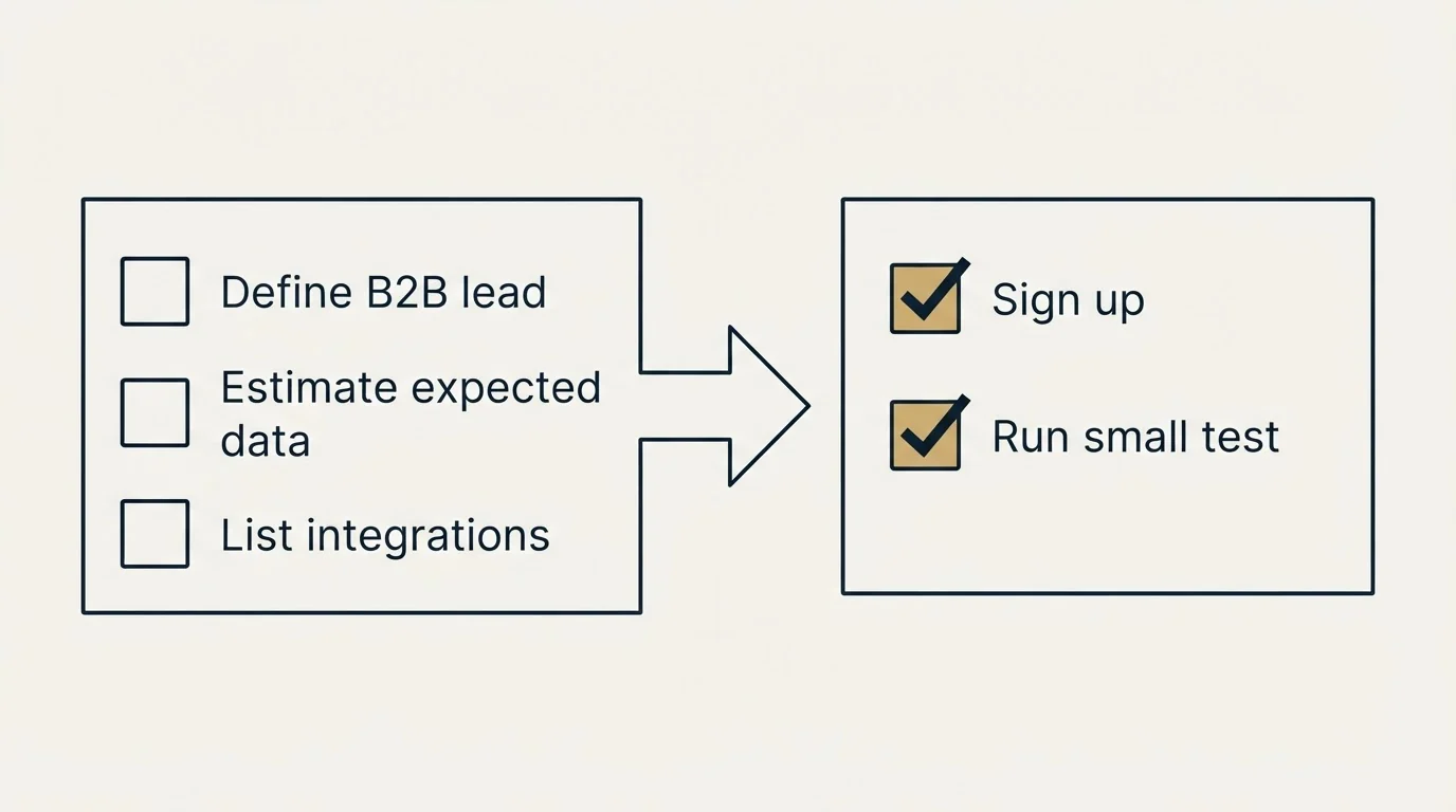 Before-and-after steps: Getting Started Checklist (Define B2B lead, Estimate expected data, List integrations, Sign up)
