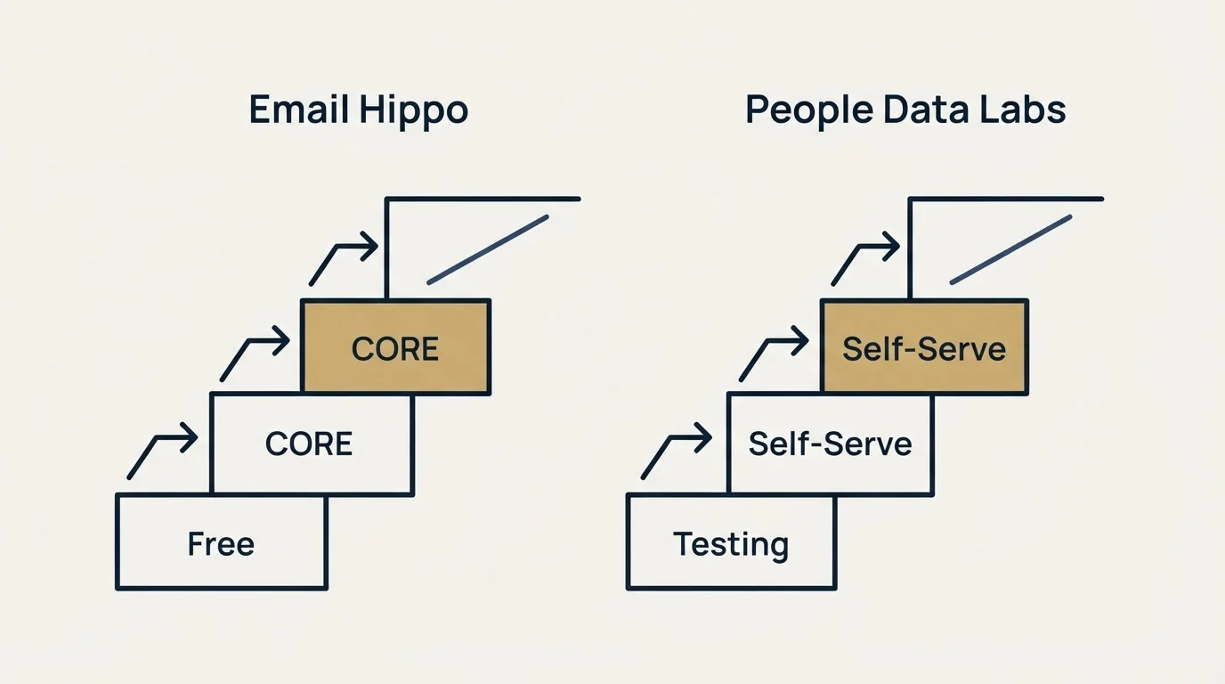 Pricing ladder: Pricing Comparison (Email Hippo, People Data Labs, Free, Testing)