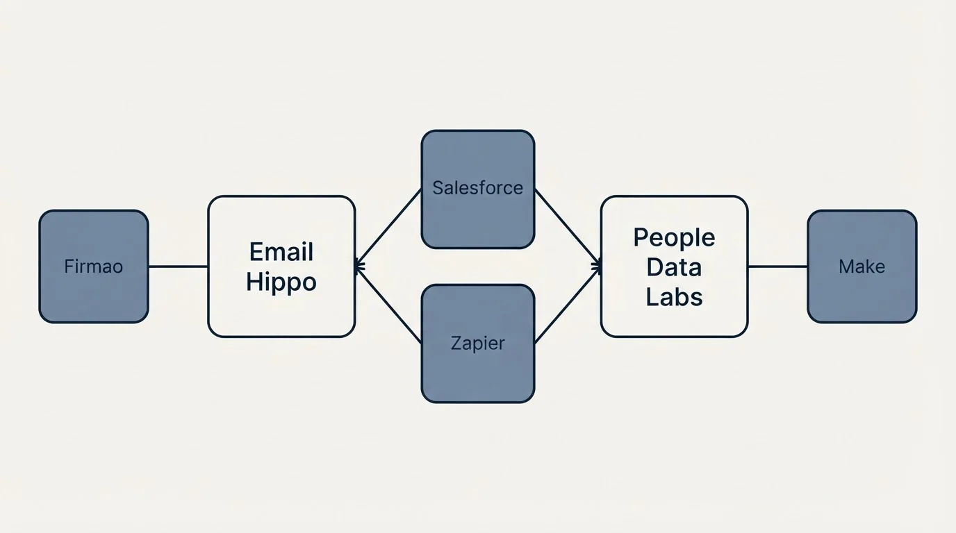 Integration schematic: Integration Ecosystem (Email Hippo, People Data Labs, Salesforce, Zapier)