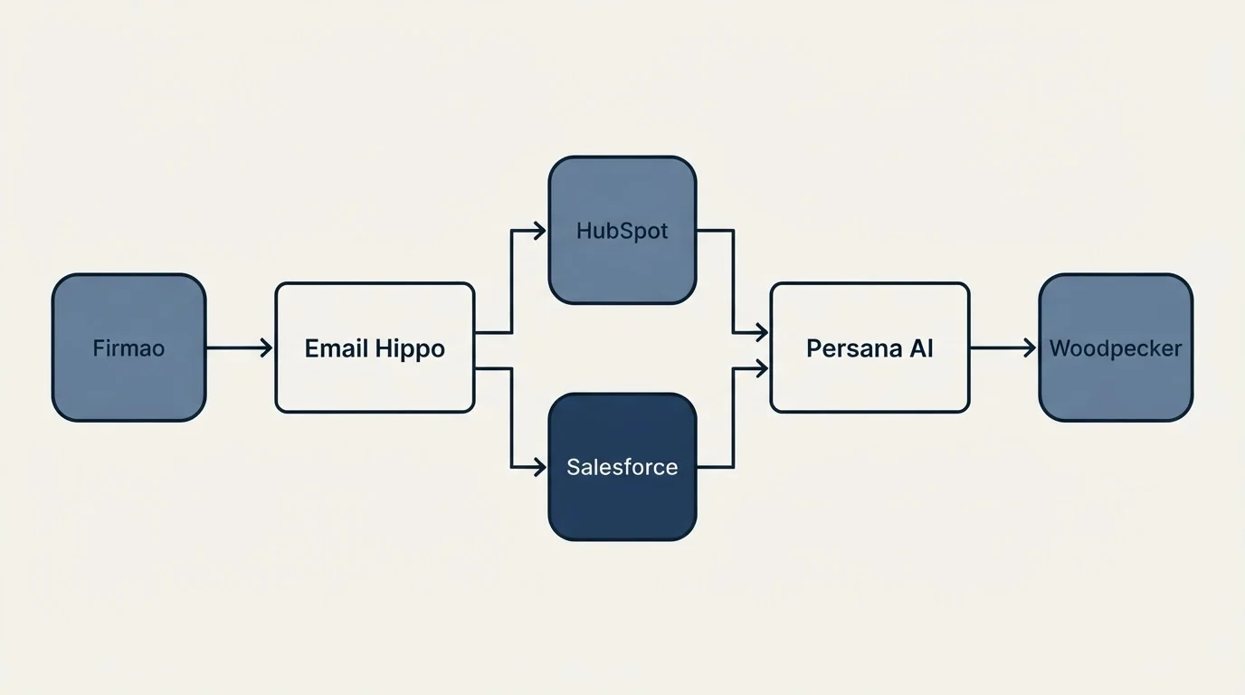 Integration flow: Integration Ecosystem (Email Hippo, Persana AI, HubSpot, Salesforce)