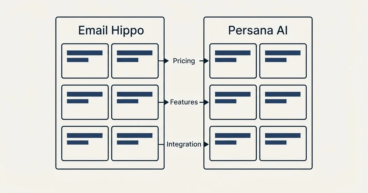 Comparison panel: Email Hippo vs Persana AI (Pricing, Features, Integration)