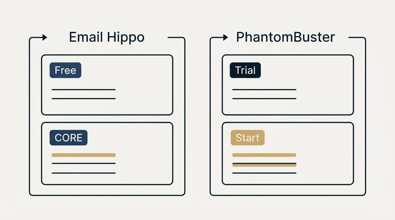 Pricing panels: Pricing Comparison (Email Hippo, PhantomBuster, Free, Trial)