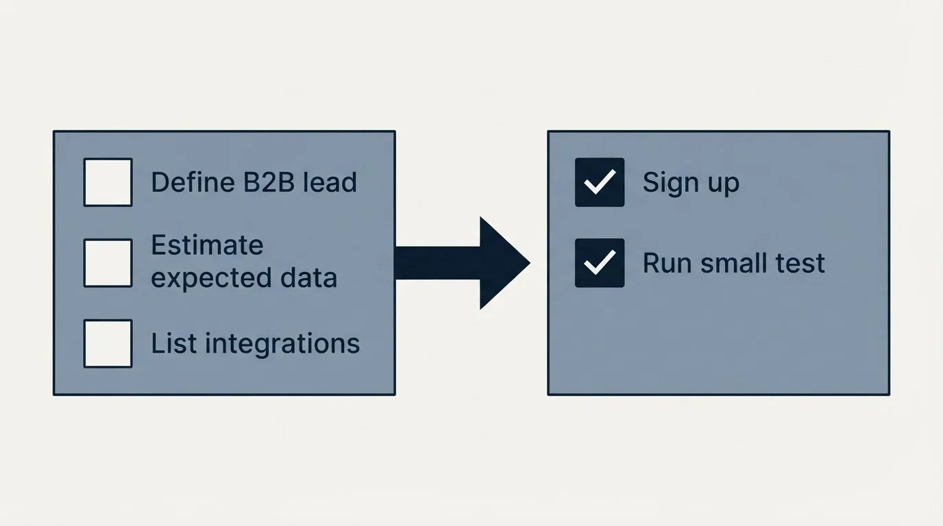 Before-and-after steps: Getting Started Checklist (Define B2B lead, Estimate expected data, List integrations, Sign up)