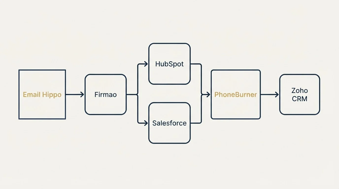 Integration flow: Integration Ecosystem (Email Hippo, PhoneBurner, HubSpot, Salesforce)