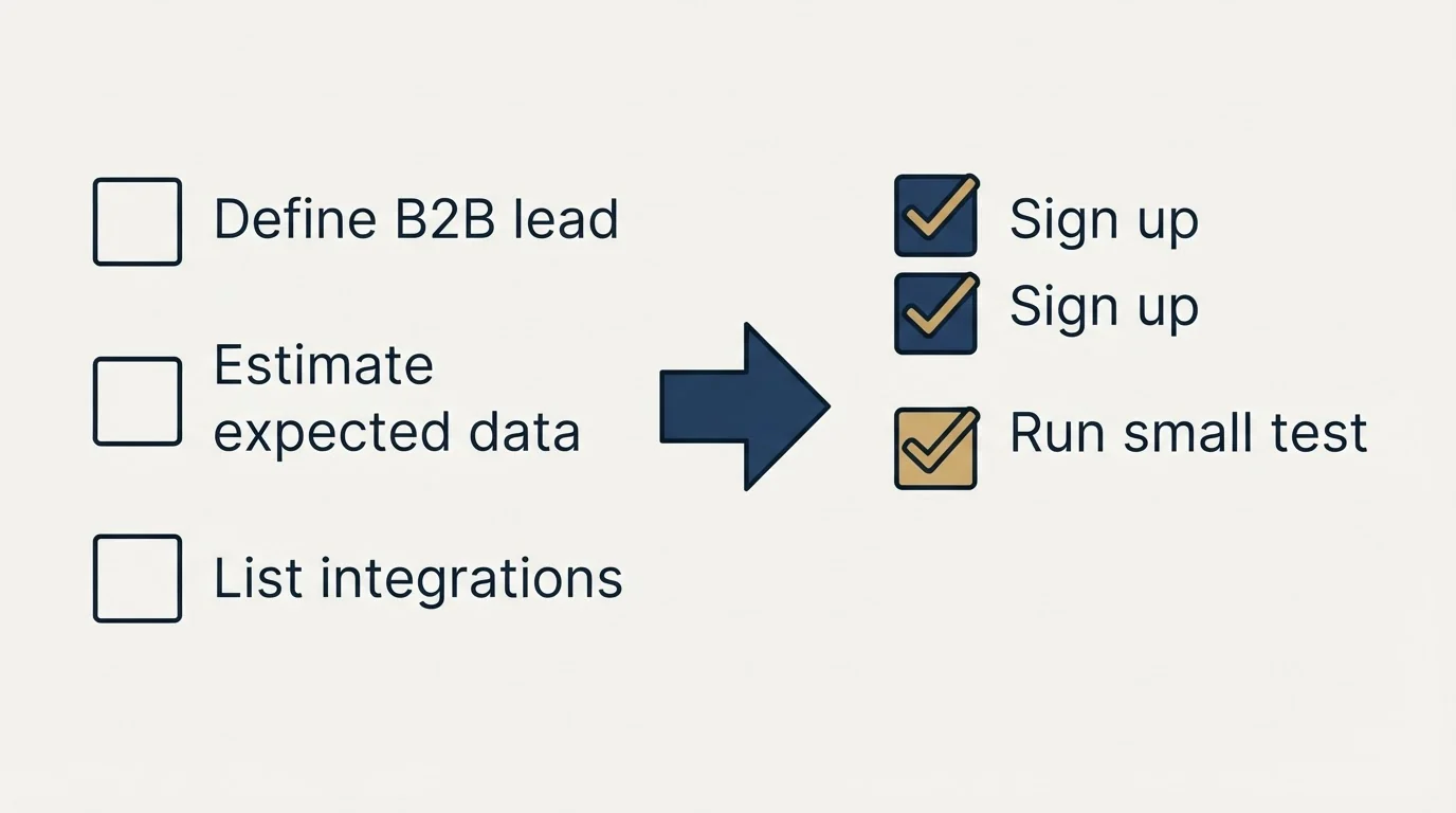 Before-and-after steps: Getting Started Checklist (Define B2B lead, Estimate expected data, List integrations, Sign up)