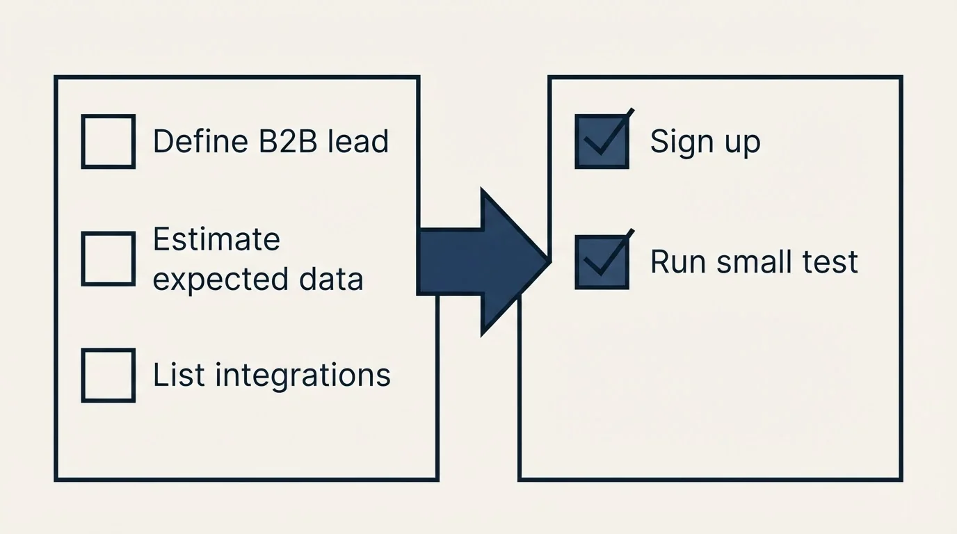 Before-and-after steps: Getting Started Checklist (Define B2B lead, Estimate expected data, List integrations, Sign up)