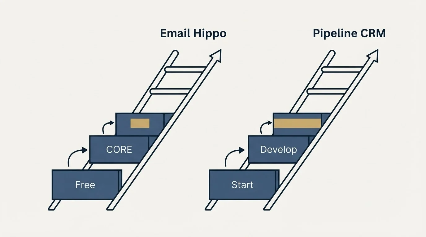 Pricing ladder: Pricing Comparison (Email Hippo, Pipeline CRM, Free, Start)