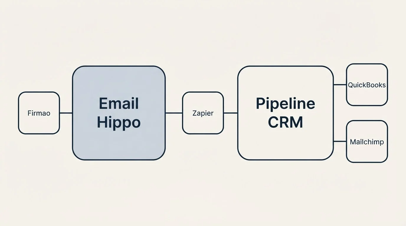 Integration schematic: Integration Ecosystem (Email Hippo, Pipeline CRM, Zapier, QuickBooks)