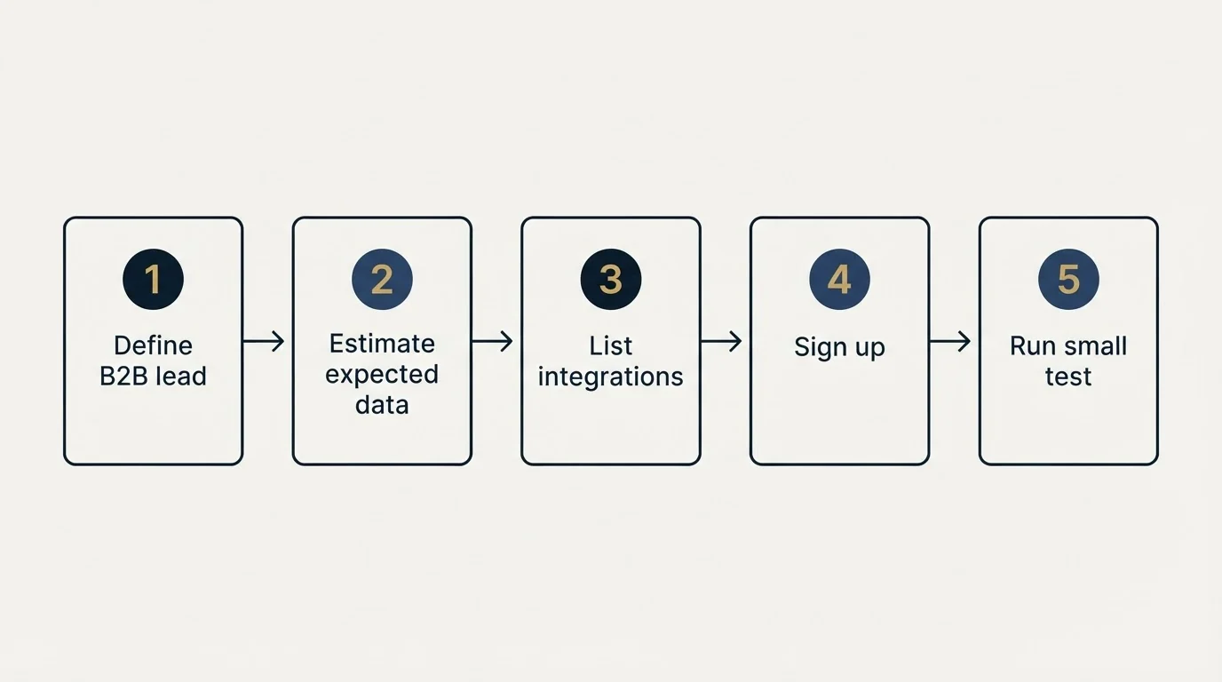Step sequence: Getting Started Checklist (Define B2B lead, Estimate expected data, List integrations, Sign up)
