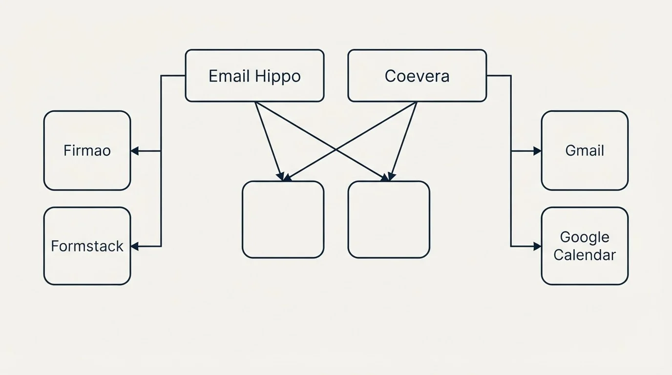Integration grid: Integration Ecosystem (Email Hippo, Coevera, Gmail, Firmao)