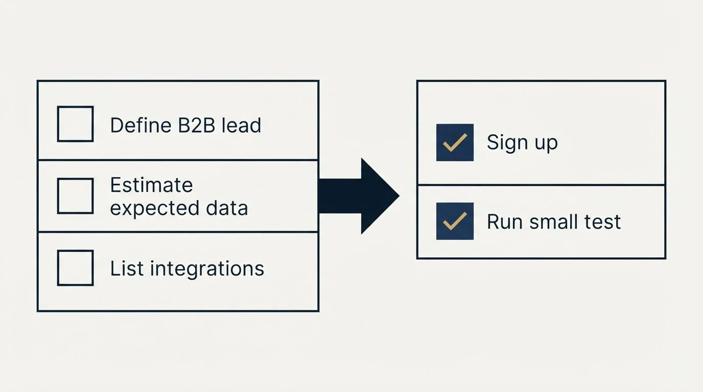 Before-and-after steps: Getting Started Checklist (Define B2B lead, Estimate expected data, List integrations, Sign up)