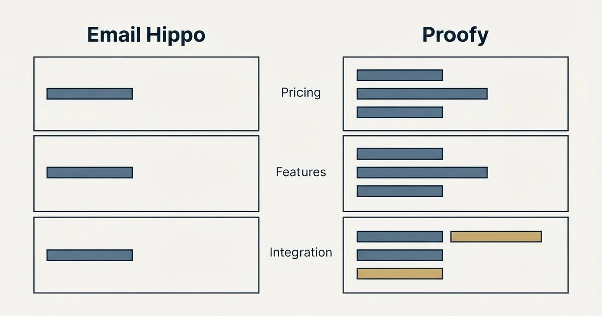 Comparison panel: Email Hippo vs Proofy (Pricing, Features, Integration)