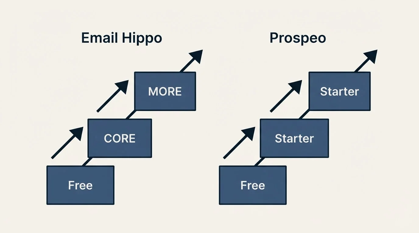 Pricing ladder: Pricing Comparison (Email Hippo, Prospeo, Free, CORE)