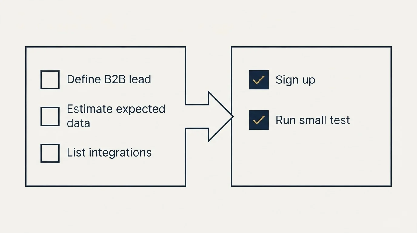 Before-and-after steps: Getting Started Checklist (Define B2B lead, Estimate expected data, List integrations, Sign up)