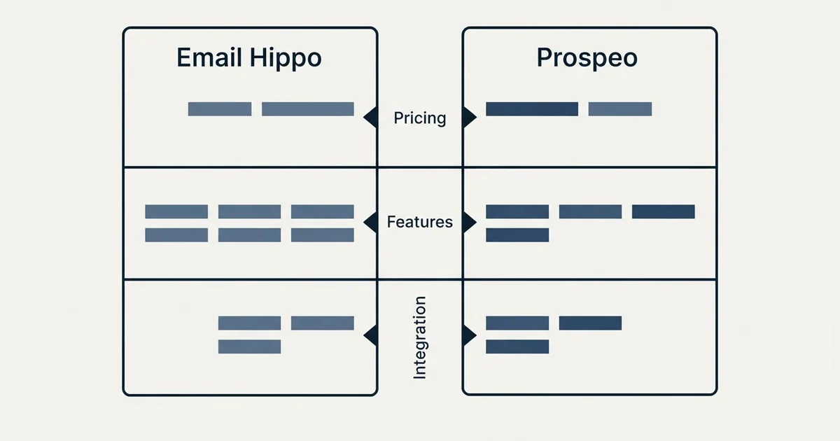 Comparison panel: Email Hippo vs Prospeo (Pricing, Features, Integration)