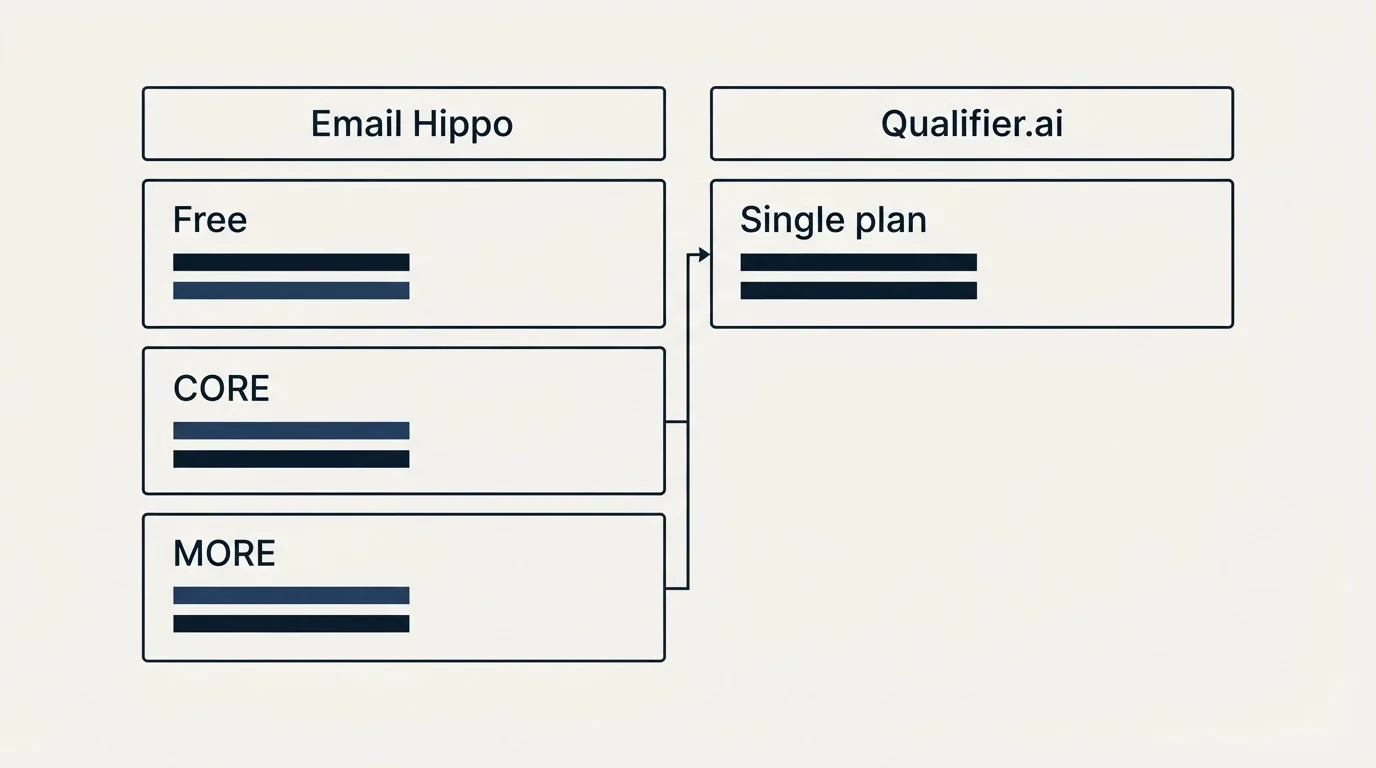 Pricing table: Pricing Comparison (Email Hippo, Qualifier.ai, Free, Single plan)