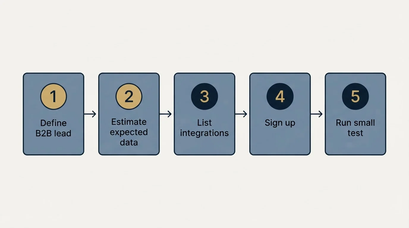Step sequence: Getting Started Checklist (Define B2B lead, Estimate expected data, List integrations, Sign up)