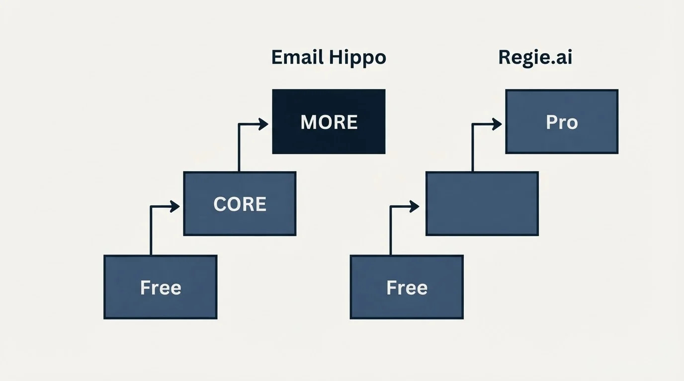 Pricing ladder: Pricing Comparison (Email Hippo, Regie.ai, Free, CORE)