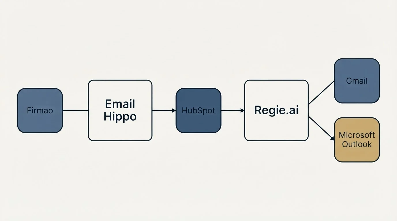 Integration schematic: Integration Ecosystem (Email Hippo, Regie.ai, HubSpot, Gmail)
