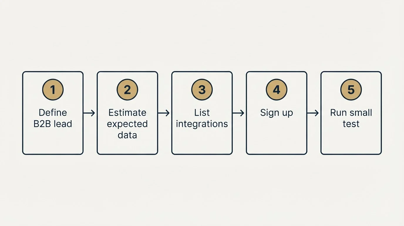 Step sequence: Getting Started Checklist (Define B2B lead, Estimate expected data, List integrations, Sign up)