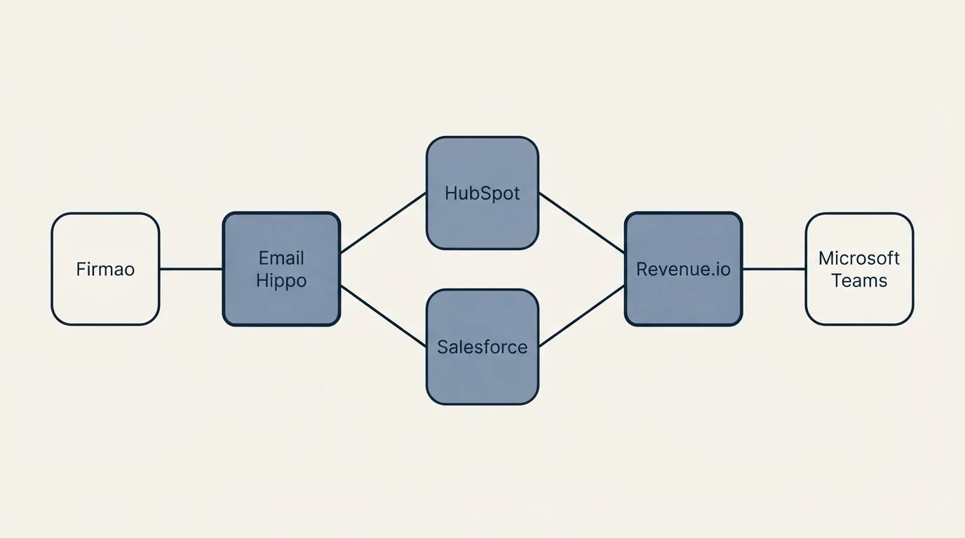 Integration schematic: Integration Ecosystem (Email Hippo, Revenue.io, HubSpot, Salesforce)