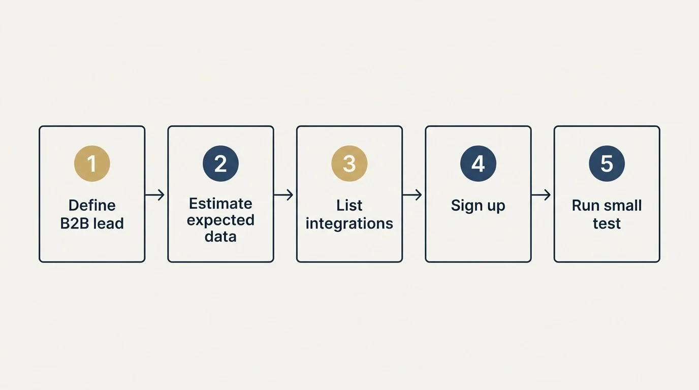 Step sequence: Getting Started Checklist (Define B2B lead, Estimate expected data, List integrations, Sign up)