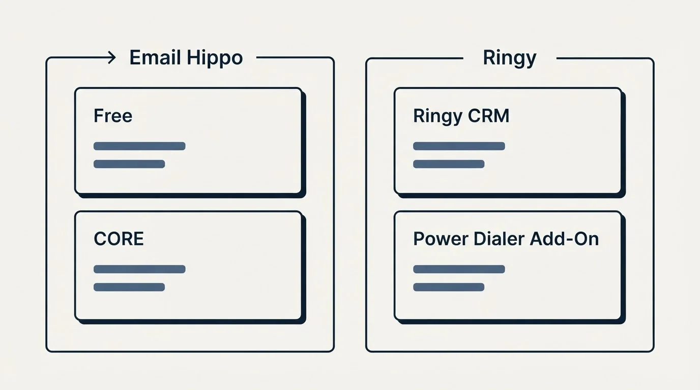 Pricing panels: Pricing Comparison (Email Hippo, Ringy, Free, Ringy CRM)