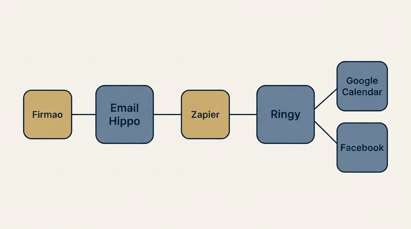 Integration flow: Integration Ecosystem (Email Hippo, Ringy, Zapier, Google Calendar)