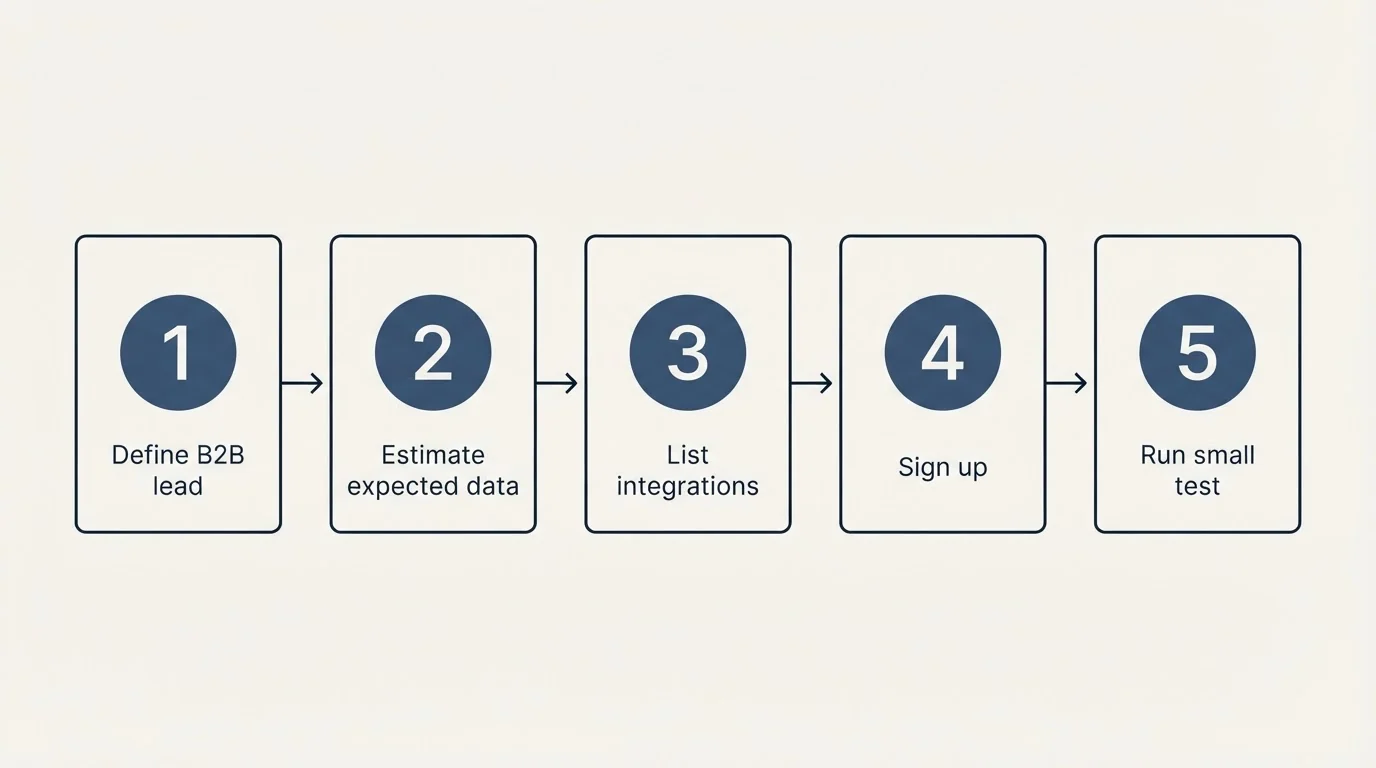 Step sequence: Getting Started Checklist (Define B2B lead, Estimate expected data, List integrations, Sign up)