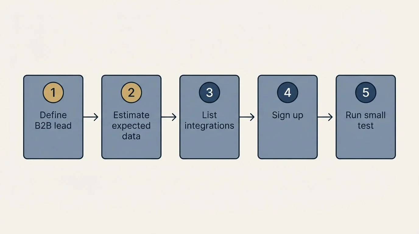 Step sequence: Getting Started Checklist (Define B2B lead, Estimate expected data, List integrations, Sign up)