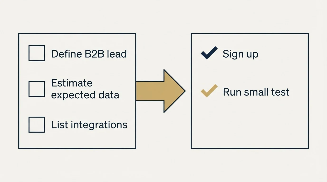 Before-and-after steps: Getting Started Checklist (Define B2B lead, Estimate expected data, List integrations, Sign up)