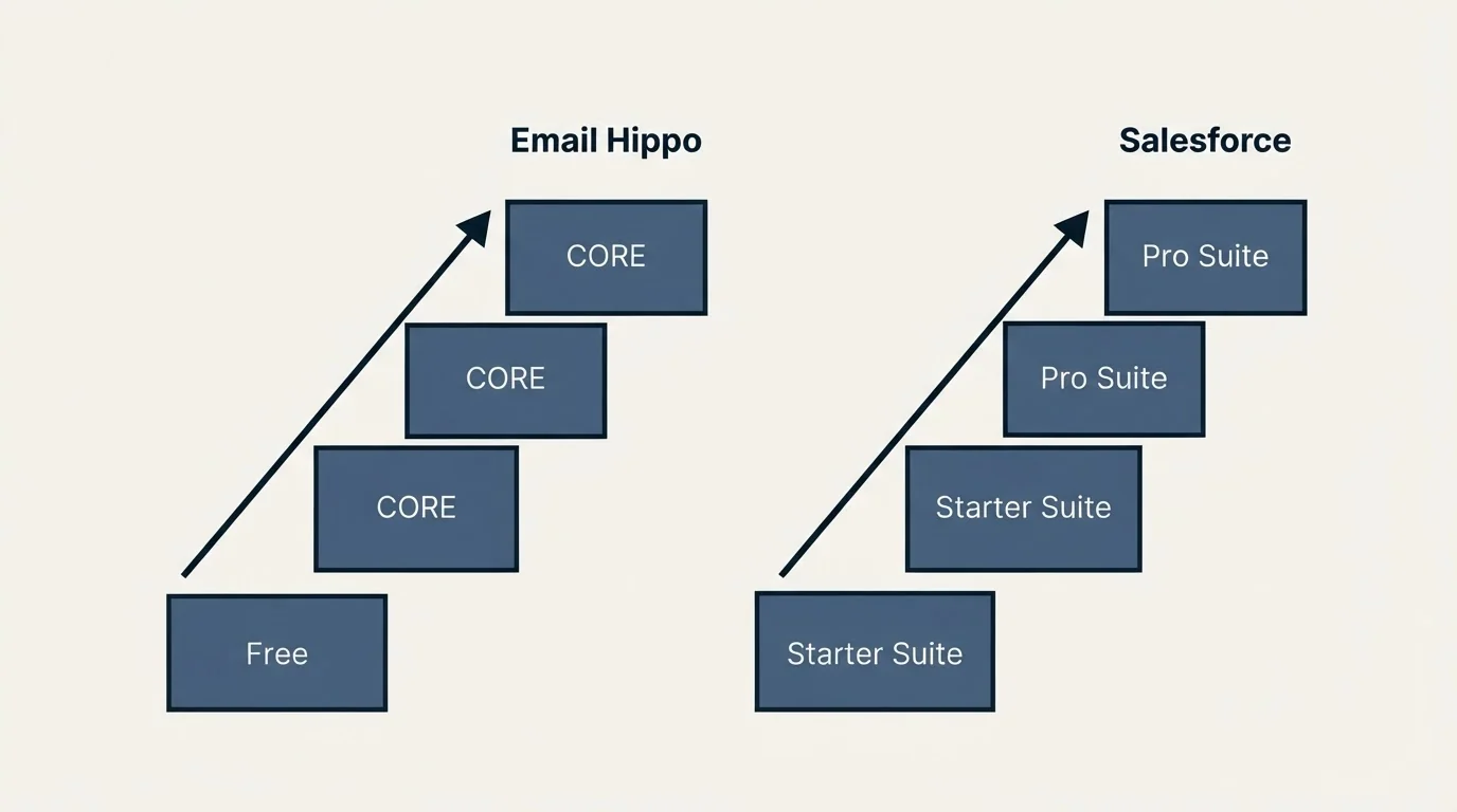Pricing ladder: Pricing Comparison (Email Hippo, Salesforce, Free, Starter Suite)