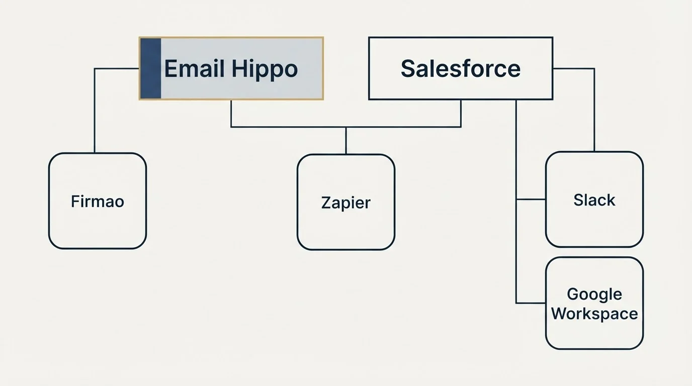 Integration grid: Integration Ecosystem (Email Hippo, Salesforce, Zapier, Slack)