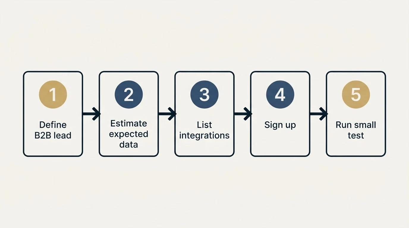 Step sequence: Getting Started Checklist (Define B2B lead, Estimate expected data, List integrations, Sign up)