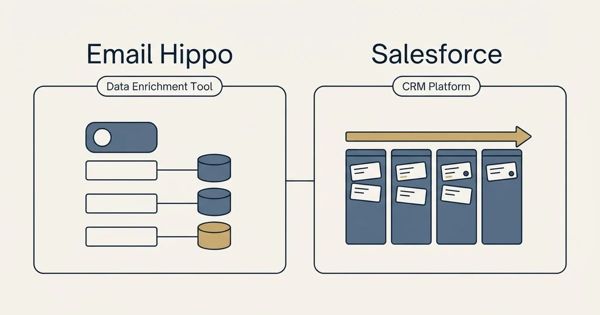 Side-by-side panels: Email Hippo vs Salesforce (Data Enrichment Tool, CRM Platform)